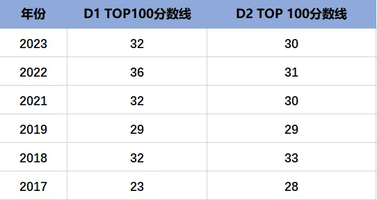 物理碗选择D1还是D2?有什么区别?一文讲清! 物理碗选择D1还是D2?有什么区别?一文讲清!