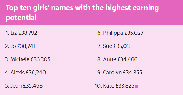 外媒盘点十大最易拿高薪的英文名,留学生常用的名字都不在榜上? 外媒盘点十大最易拿高薪的英文名,留学生常用的名字都不在榜上?
