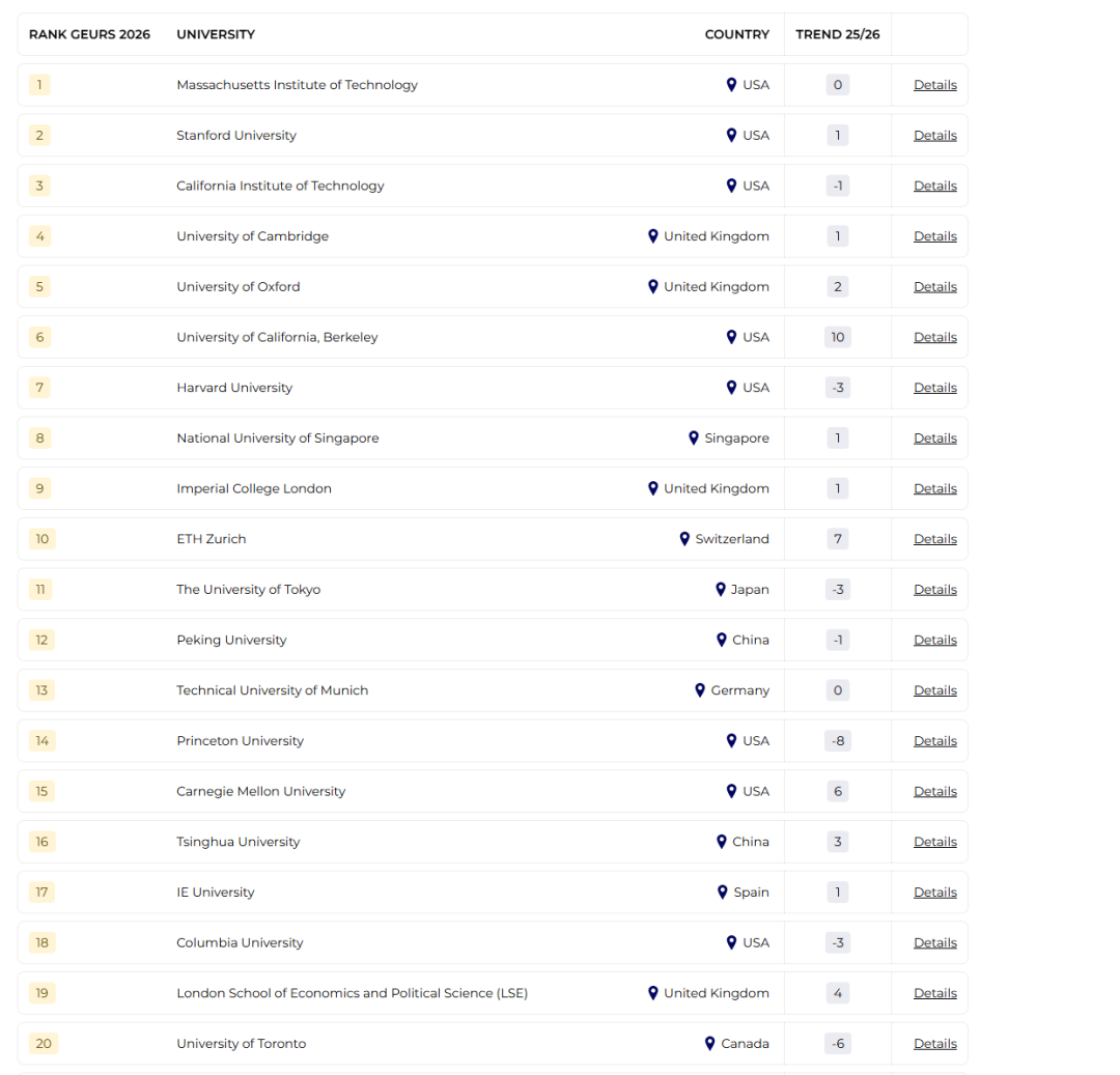 2026全球就业力大学排名发布,这些地区崛起! 2026全球就业力大学排名发布,这些地区崛起!