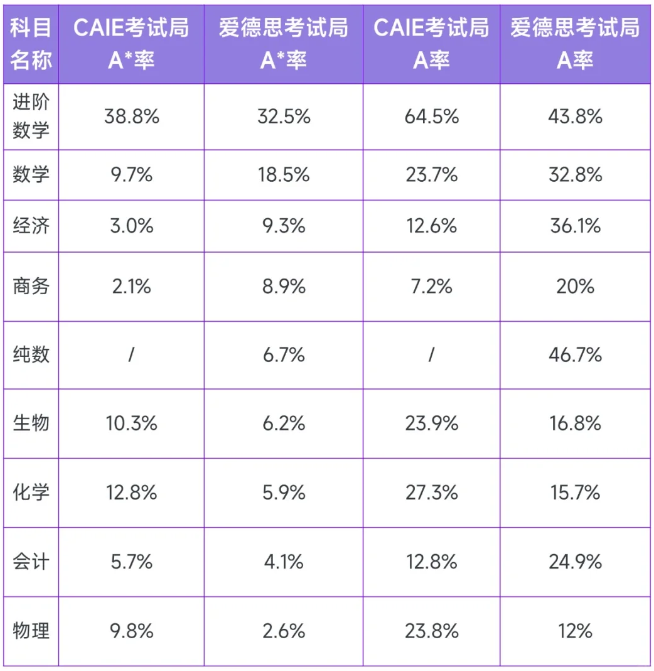 苏州准A-Level生该怎么选课?A-Level最强选课指南来了!附苏州A-Level培训课程 苏州准A-Level生该怎么选课?A-Level最强选课指南来了!附苏州A-Level培训课程