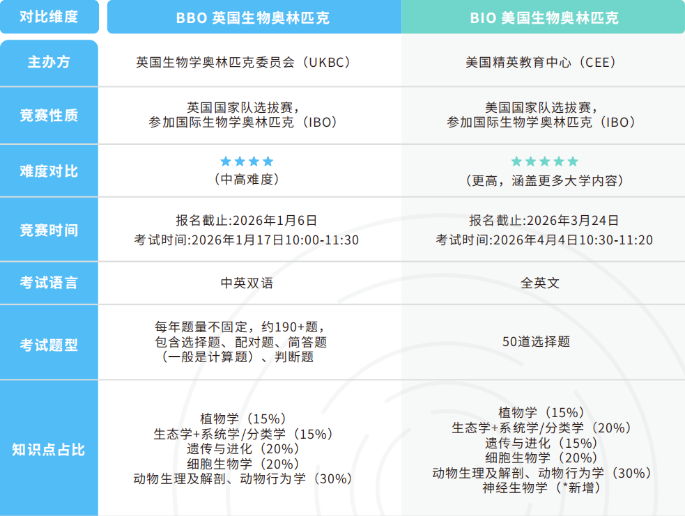 顶级生物竞赛攻略:BBO(英国生物奥赛)&BIO(美国生物奥赛)竞赛介绍+培训规划! 顶级生物竞赛攻略:BBO(英国生物奥赛)&BIO(美国生物奥赛)竞赛介绍+培训规划!