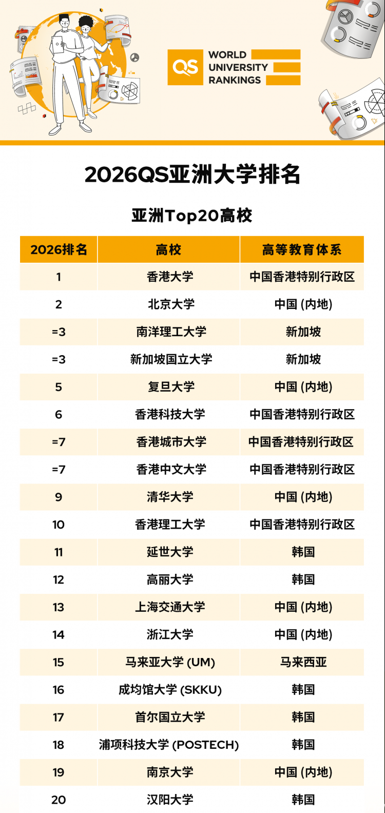 2026QS 亚洲大学排名大洗牌:香港、新加坡、马来西亚谁才是留学赢家?