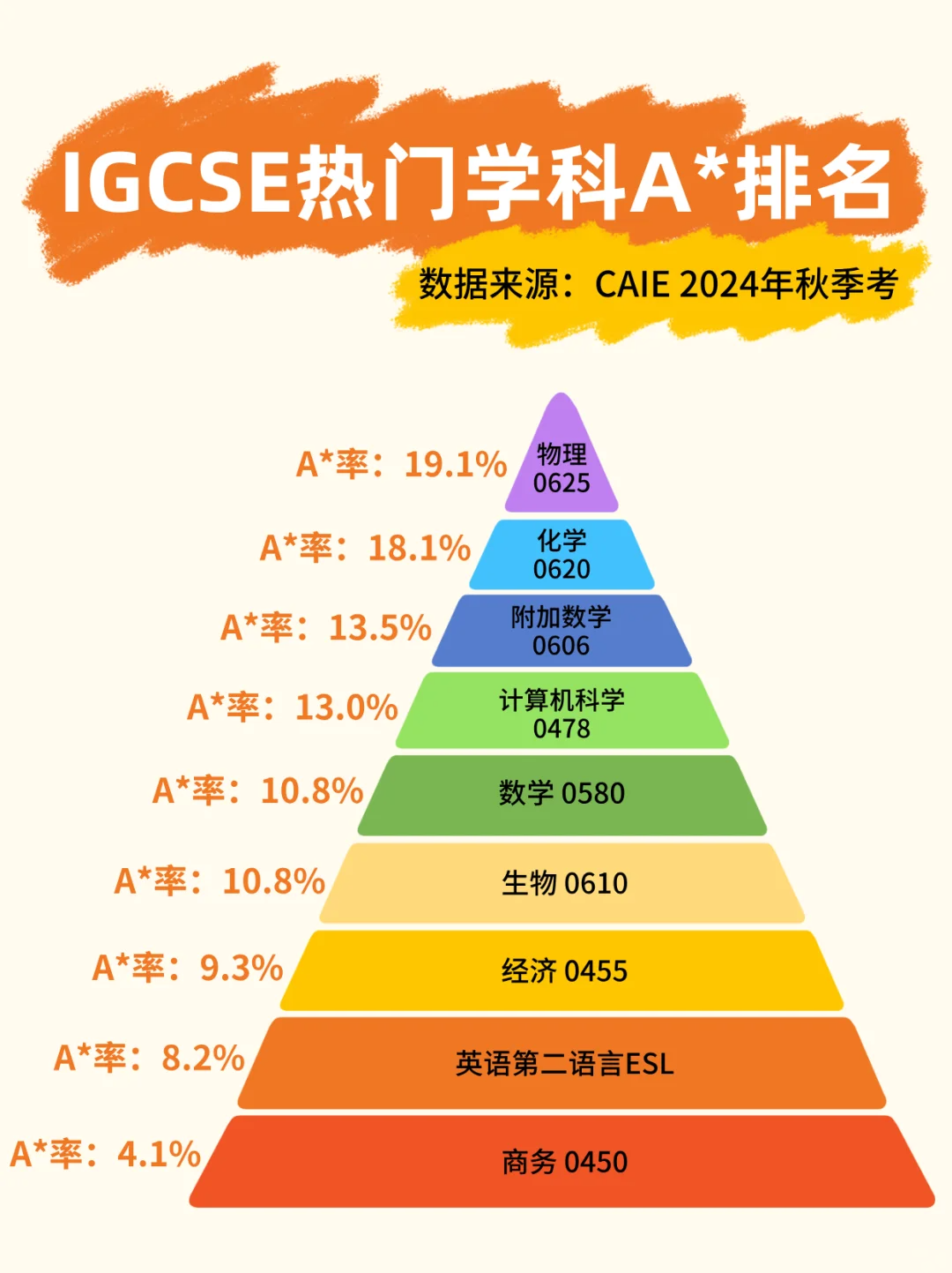 IGCSE想拿A/A*需要多少分？成绩怎么算？终于有人说清楚啦！附IGCSE培训课程