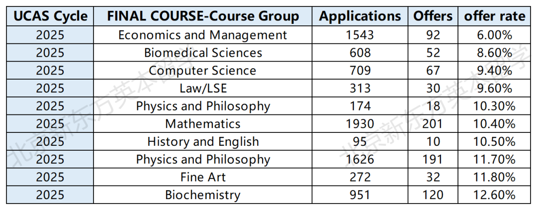 重磅！牛津公布2025年本科申请数据，每10位中国学生中就有一位被录取？！