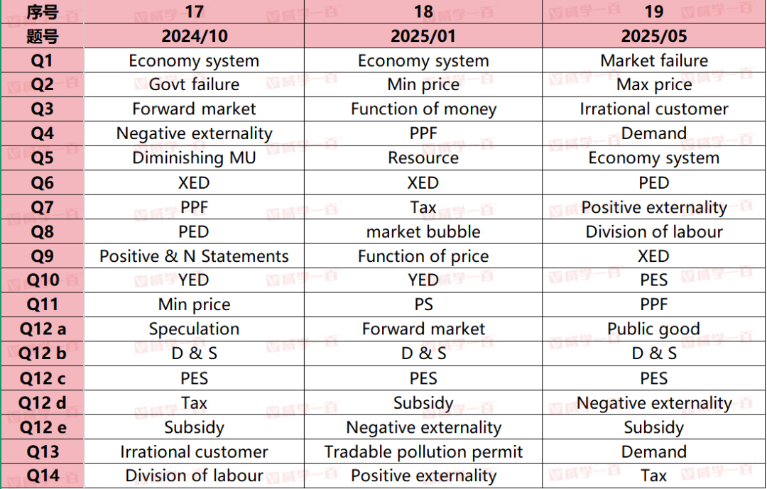 威学独家剖析 | 10月爱德思AL经济学考情与备考策略全拆解! 威学独家剖析 | 10月爱德思AL经济学考情与备考策略全拆解!