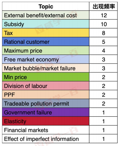 威学独家剖析 | 10月爱德思AL经济学考情与备考策略全拆解! 威学独家剖析 | 10月爱德思AL经济学考情与备考策略全拆解!