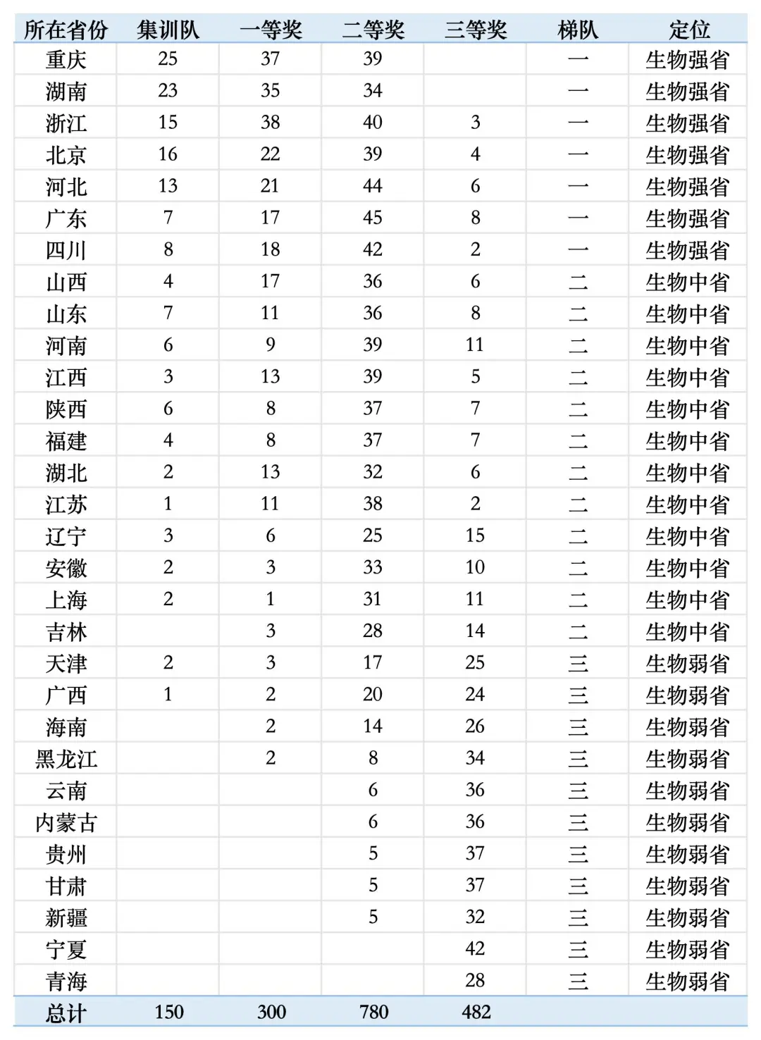 2026生物学联赛不同省份如何科学备考？