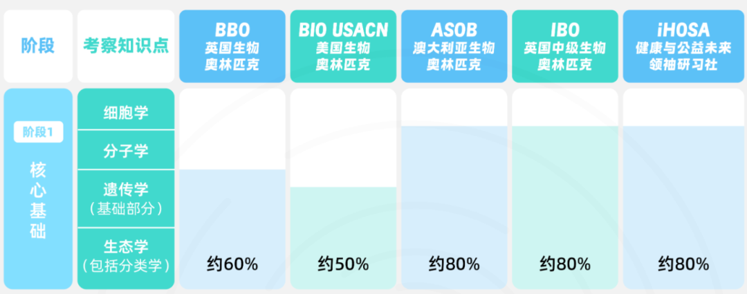 生物爬藤 | 9-11年级【高含金量国际生物竞赛】参赛建议:ibo/asob/ihosa/bio/bbo 生物爬藤 | 9-11年级【高含金量国际生物竞赛】参赛建议:ibo/asob/ihosa/bio/bbo