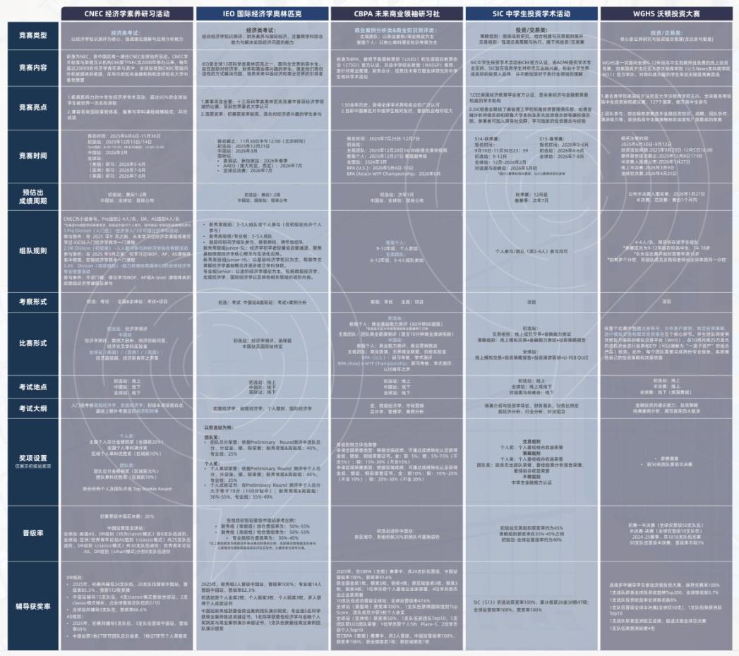 美本经济学专业TOP10院校盘点,哪些竞赛对申请有帮助? 美本经济学专业TOP10院校盘点,哪些竞赛对申请有帮助?
