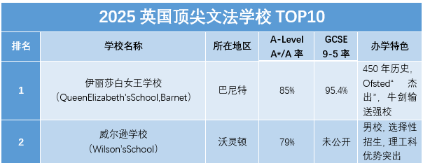全球首次!英国顶尖文法学校迪拜建分校!全英文法VS私校TOP10,谁胜出? 全球首次!英国顶尖文法学校迪拜建分校!全英文法VS私校TOP10,谁胜出?