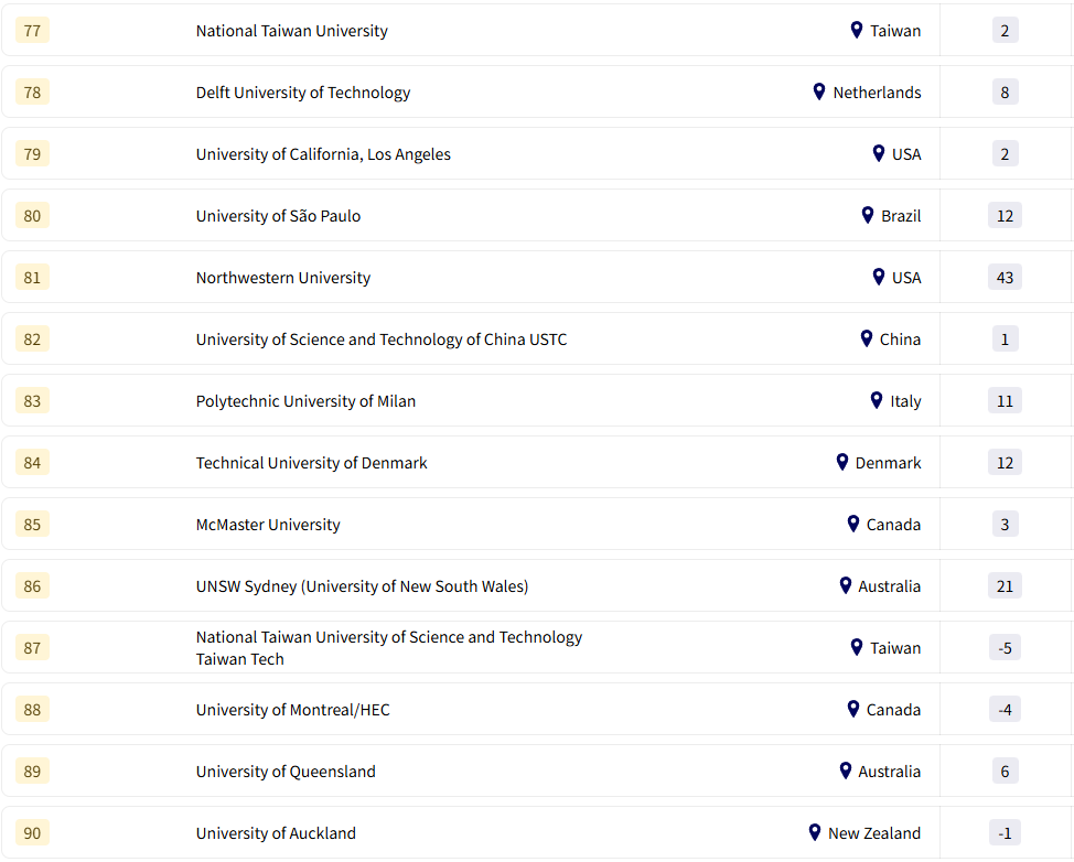 GEURS 2026全球大学就业排名出炉！揭秘谁是雇主心中的Top校？