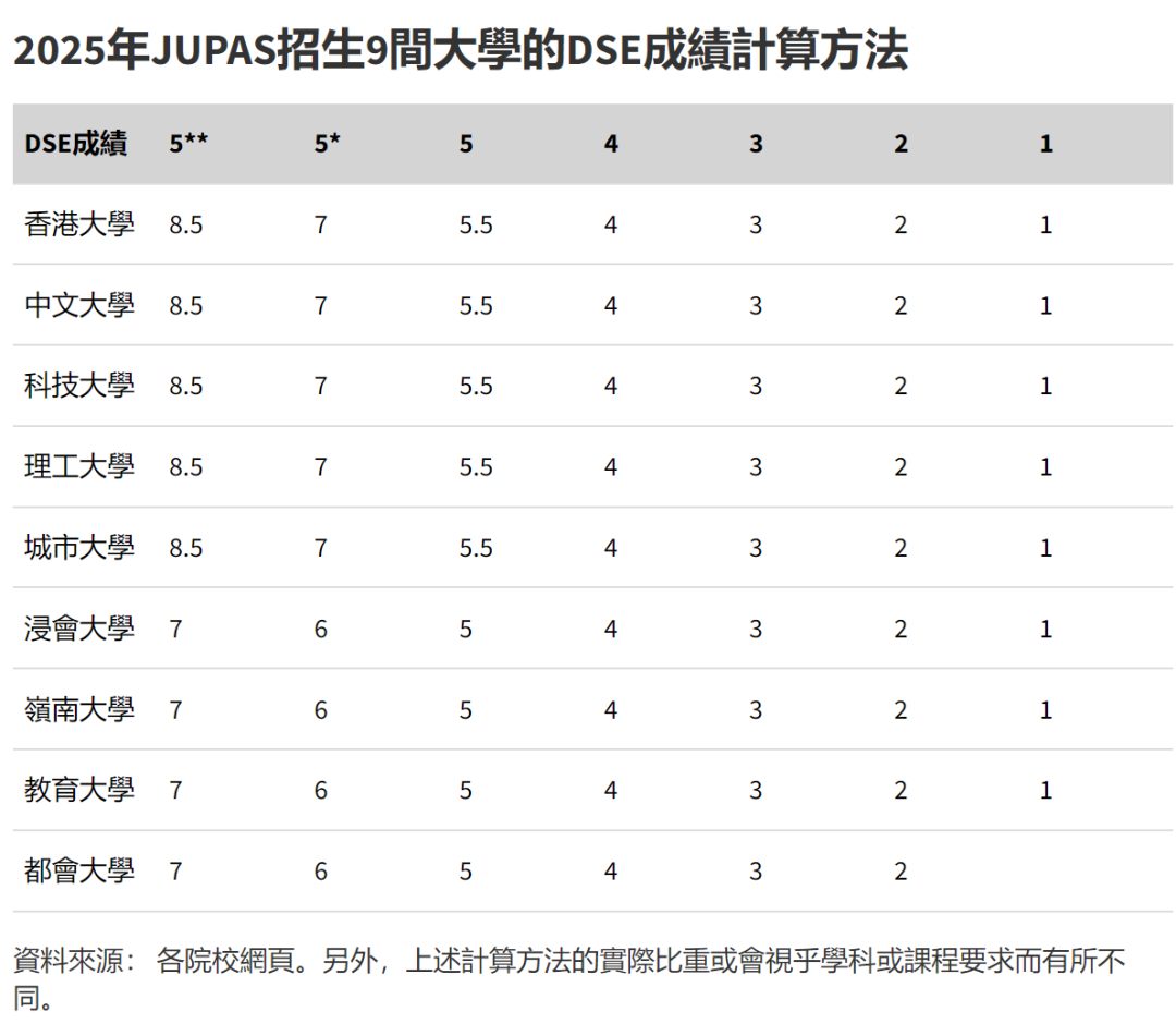 最新汇总 | 2025年 港八大 DSE录取分数线出炉！2026届申请可参考