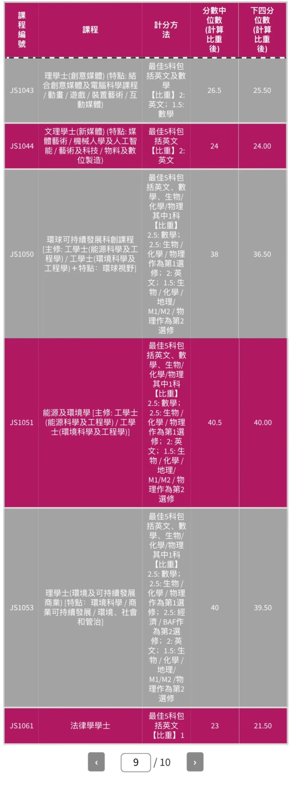 最新汇总 | 2025年 港八大 DSE录取分数线出炉！2026届申请可参考
