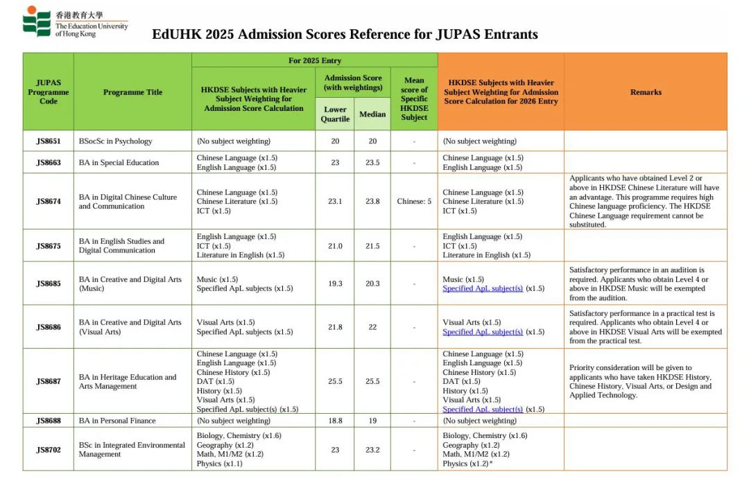 最新汇总 | 2025年 港八大 DSE录取分数线出炉！2026届申请可参考