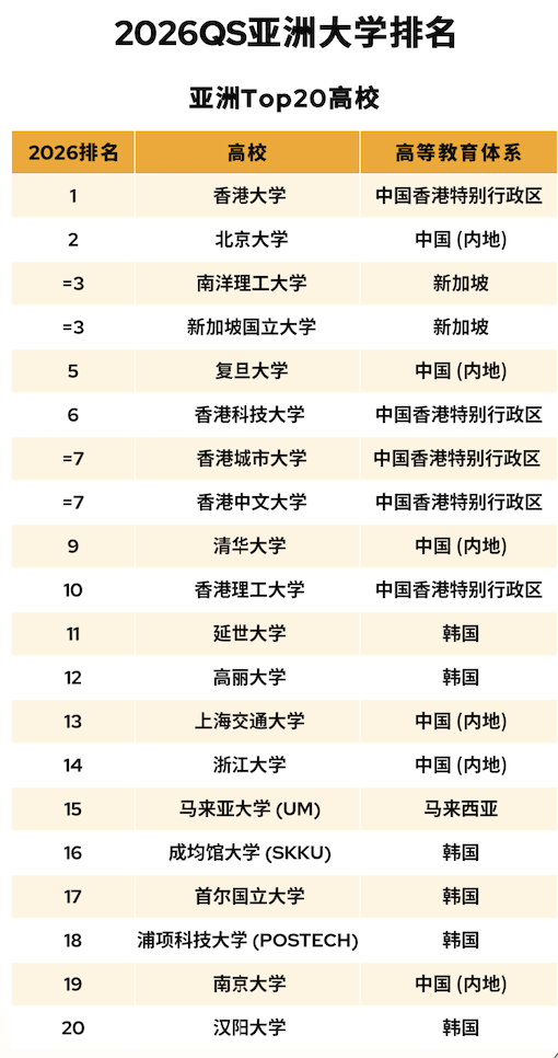 重大利好!常青藤香港新加坡公立大学双申迎黄金机遇:香港非本地生扩至50%,2026年DSE内地大学扩招、港新QS排名提升 重大利好!常青藤香港新加坡公立大学双申迎黄金机遇:香港非本地生扩至50%,2026年DSE内地大学扩招、港新QS排名提升