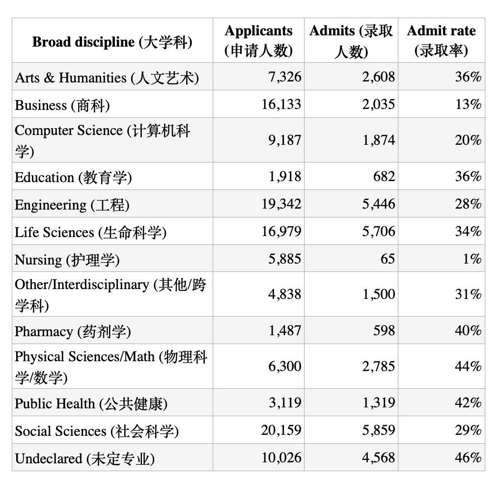 Fall2026 加州大学(UC)申请，选什么专业可以增加录取概率？