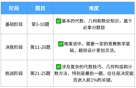 10岁就卷AMC10？AMC10是什么考试？难度揭秘，建议收藏！附机构AMC10数学竞赛培训课程