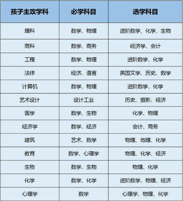 【国际生必看】IGCSE选课组合推荐，一文解决你的选课难题