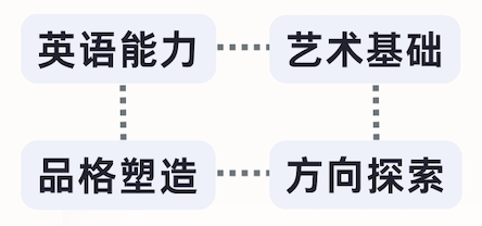春季班特色课程 | 交互方向 “沉浸式设计与3D内容创作”,这波学习正改写你的职业未来! 春季班特色课程 | 交互方向 “沉浸式设计与3D内容创作”,这波学习正改写你的职业未来!