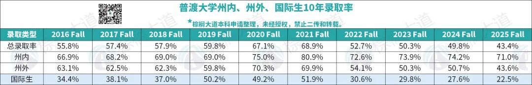 普渡大学中国学生友好时代终结!录取率暴跌至个位数,仅为印度1/6 普渡大学中国学生友好时代终结!录取率暴跌至个位数,仅为印度1/6