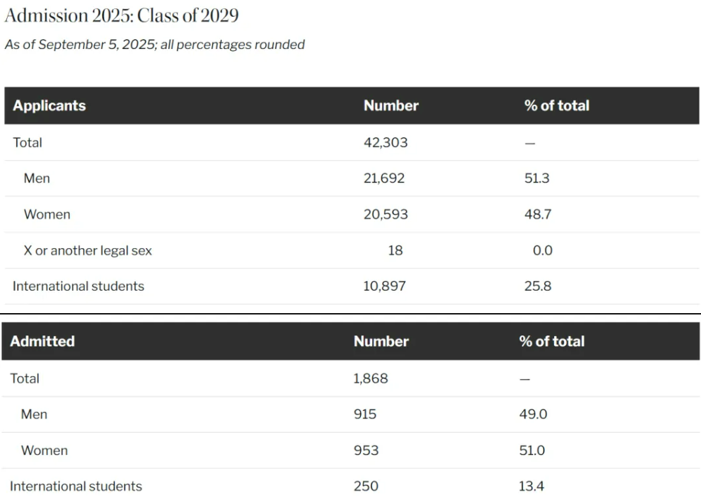 藤校2029届新生画像曝光!标化成绩成硬门槛,国际生比例稳中有升 藤校2029届新生画像曝光!标化成绩成硬门槛,国际生比例稳中有升