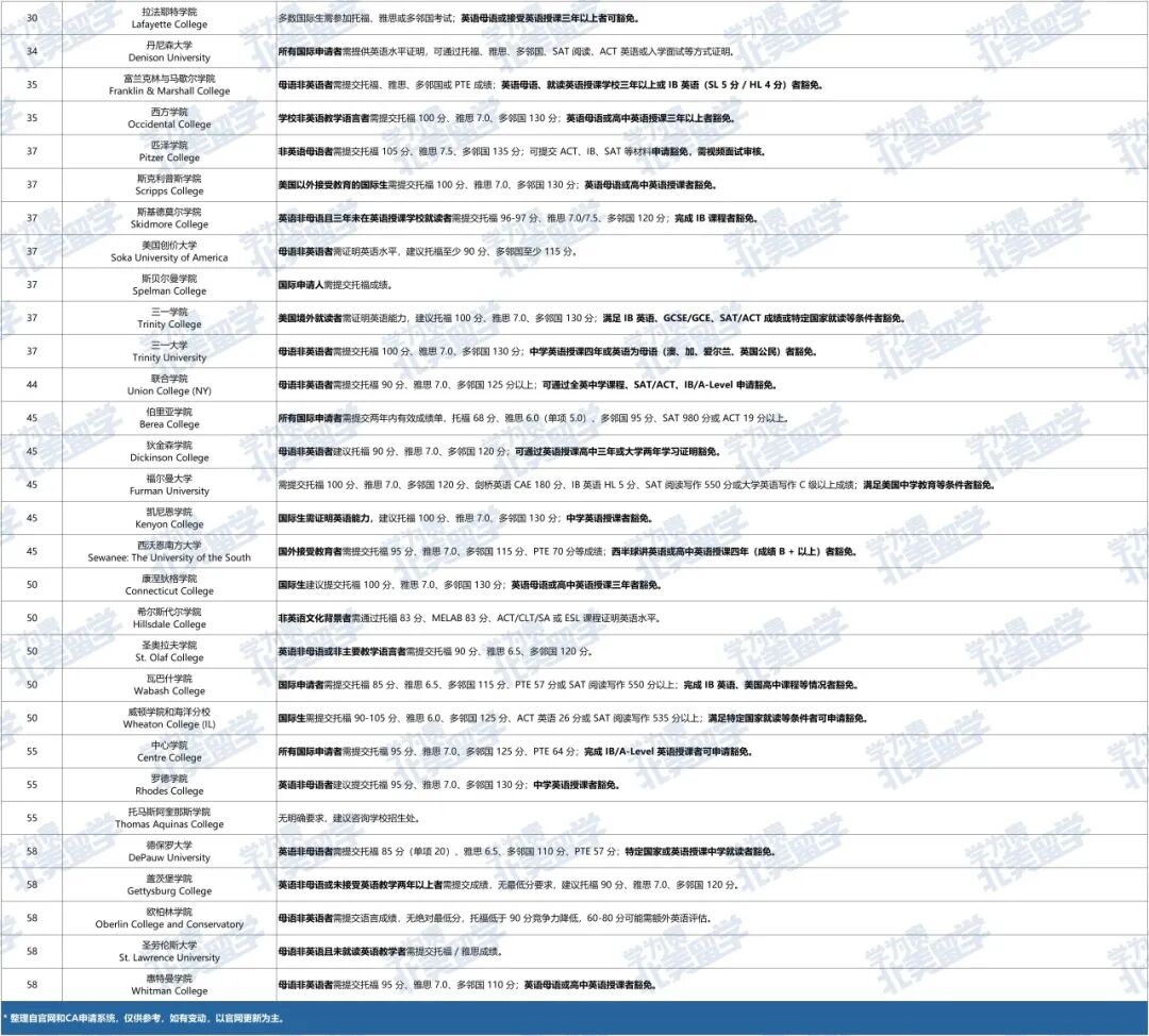 无托福/雅思也能申请美国大学?盘点26Fall美本语言要求及豁免政策 无托福/雅思也能申请美国大学?盘点26Fall美本语言要求及豁免政策