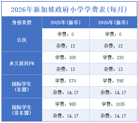 2026新加坡政府学校留学学费小幅上涨!一年35万起,值不值? 2026新加坡政府学校留学学费小幅上涨!一年35万起,值不值?
