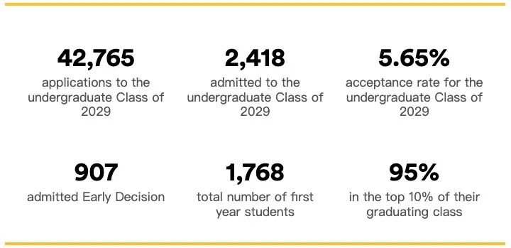 八大藤校2029届新生数据公布! 八大藤校2029届新生数据公布!