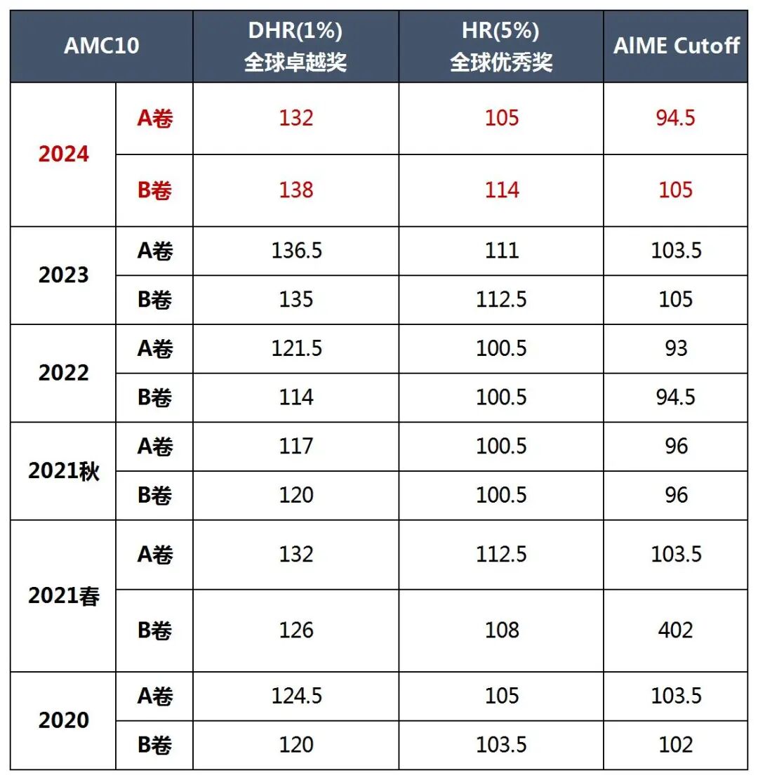 2025年AMC1012竞赛B卷考情分析~AMC1012竞赛估分工具免费领取