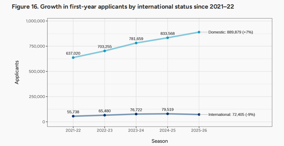 2026fall早申数据出炉！人数爆涨、国际生却大跳水...