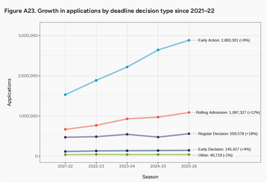 2026fall早申数据出炉！人数爆涨、国际生却大跳水...