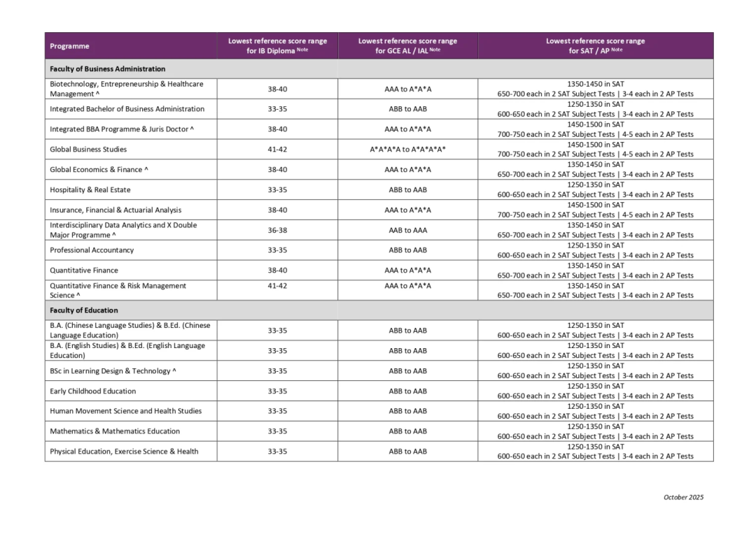 香港中文大学2026国际生录取分数 香港中文大学2026国际生录取分数