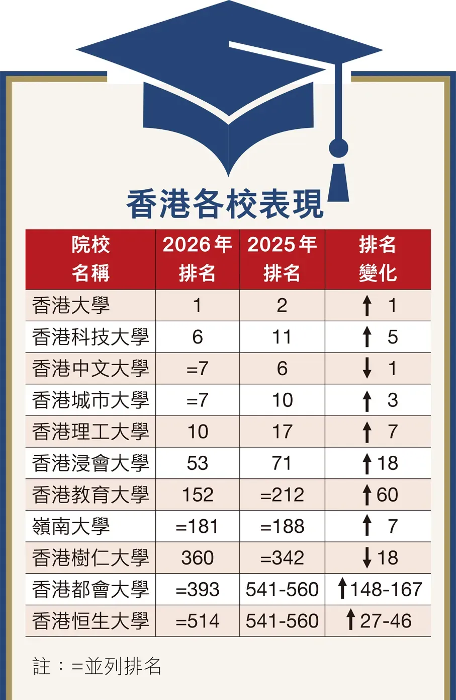 香港高校QS2026亚洲排名碾压级!5所进十强,4所超越清华,亚洲第一! 香港高校QS2026亚洲排名碾压级!5所进十强,4所超越清华,亚洲第一!