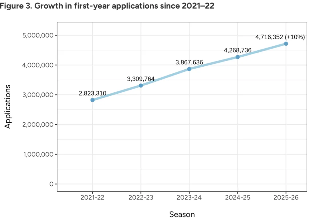 家长没钱了!2026美国大学本科申请数据报告:中国留学生申请人数,回落! 家长没钱了!2026美国大学本科申请数据报告:中国留学生申请人数,回落!