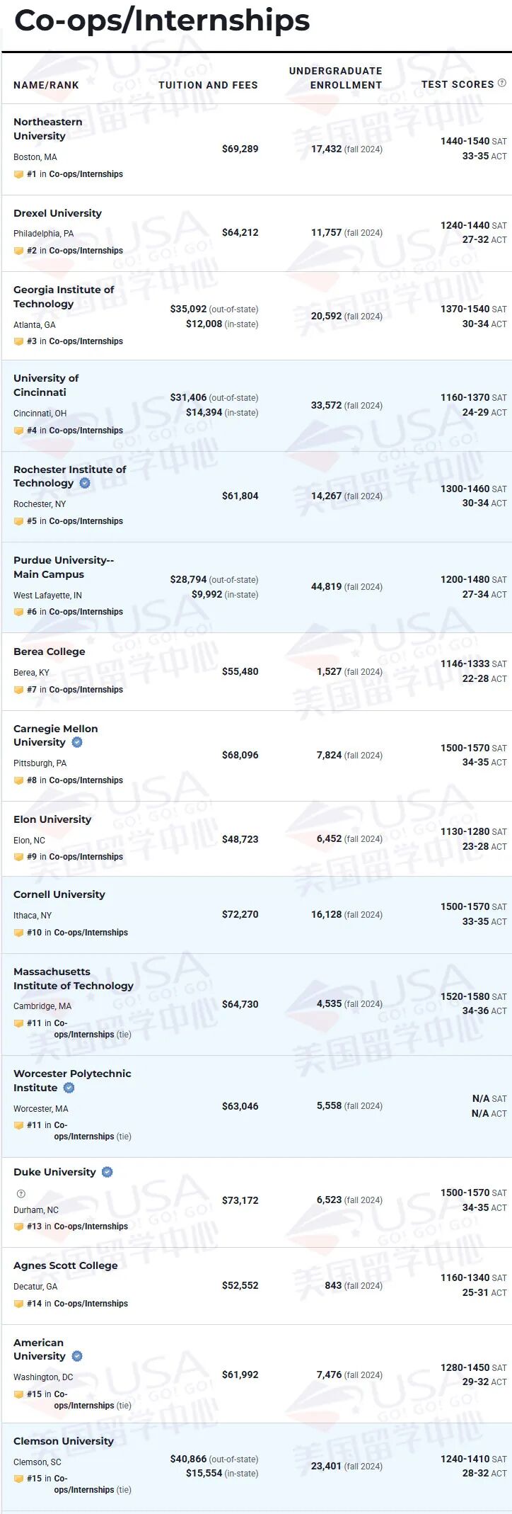 USNews公布实习/校企合作最丰富的美国大学 USNews公布实习/校企合作最丰富的美国大学