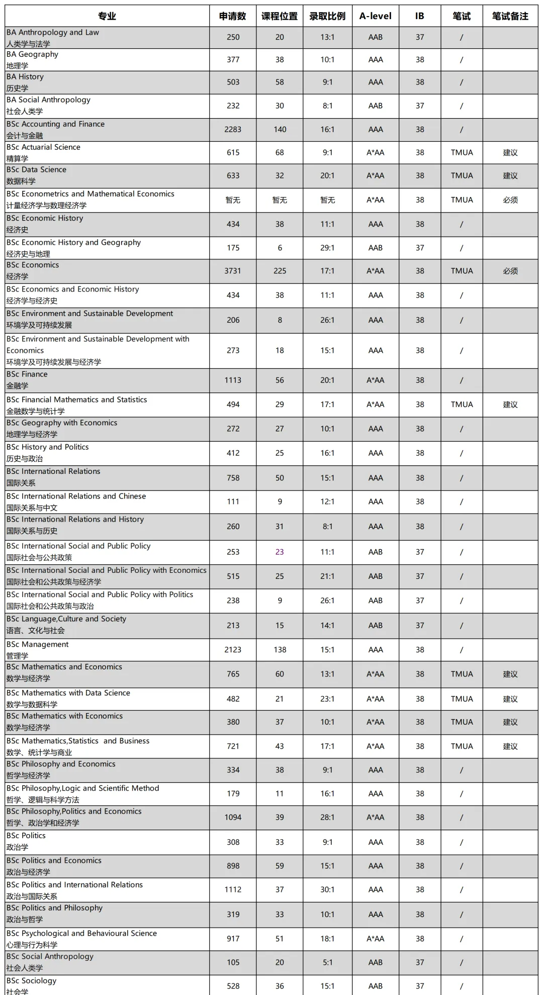 26Fall LSE本科文书取消字数限制,截止时间提前15天! 26Fall LSE本科文书取消字数限制,截止时间提前15天!