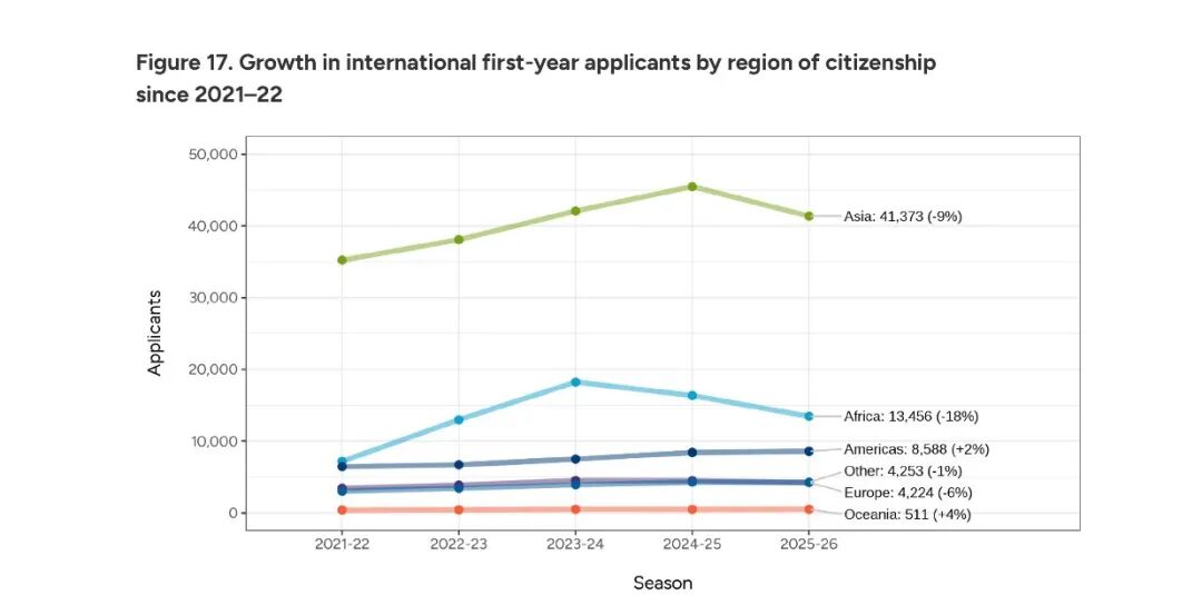 惨！CA发布26fall数据：总申请量再创新高，早申成必争之地，但国际生骤减9%，中国申请量轻微下滑！