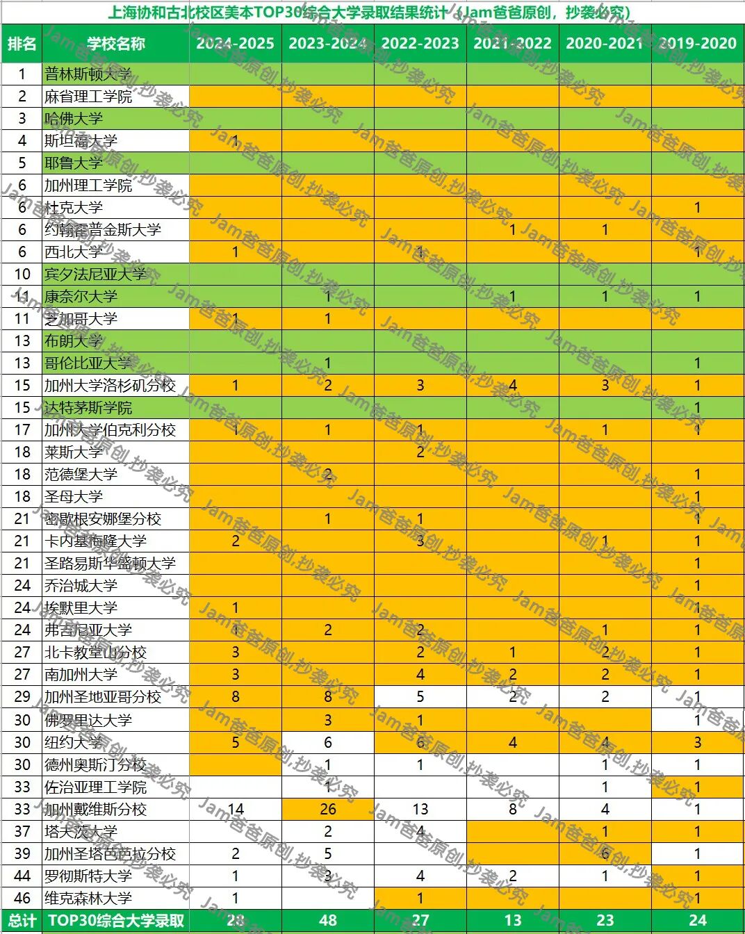 上海协和双语古北校区2025届录取结果分析,美本录取难在哪? 上海协和双语古北校区2025届录取结果分析,美本录取难在哪?
