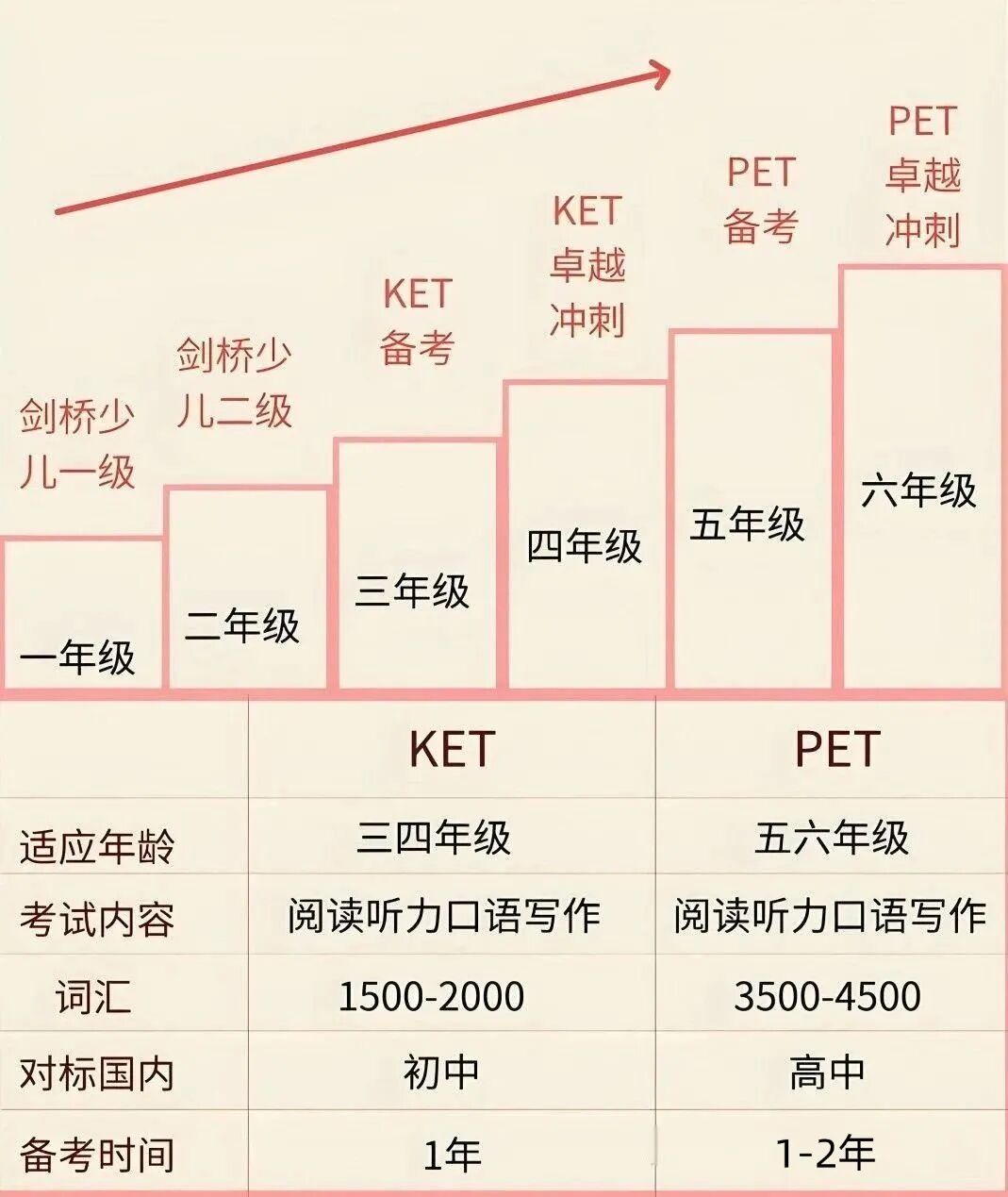 KET考试机会多吗？难度如何？除了升学它还有这些意想不到的好处