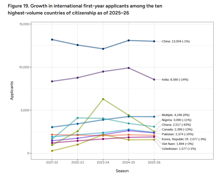 1.3万中国学生抢录取!CA公布2025-26美本申请数据,头部名校挤爆炸...... 1.3万中国学生抢录取!CA公布2025-26美本申请数据,头部名校挤爆炸......