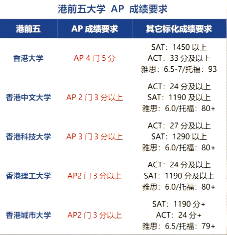 AP课程可以申请香港大学吗?需要几门AP成绩?难度大吗?一文了解!