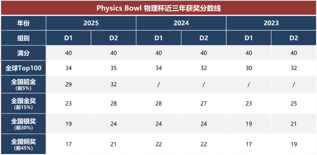 为什么推荐参加物理碗？2026年物理碗竞赛冲刺课程上线！