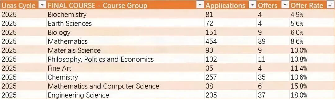 牛津25fall申录数据出炉！中国学生仅218人突围，最难专业录取率不足5%？