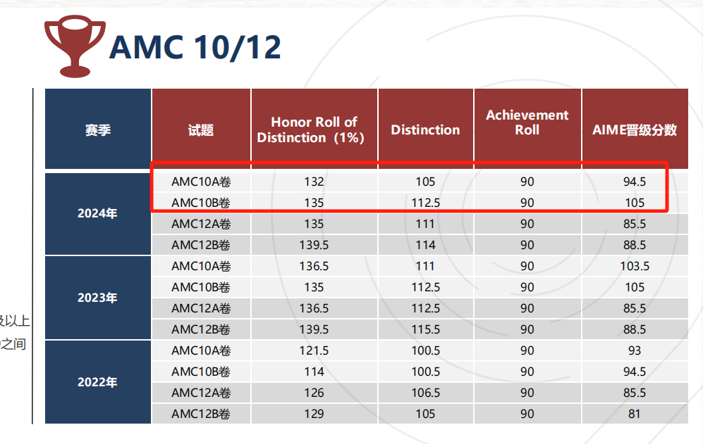 12月AIME冲刺培训班课表已出！附晋级AIME分数线