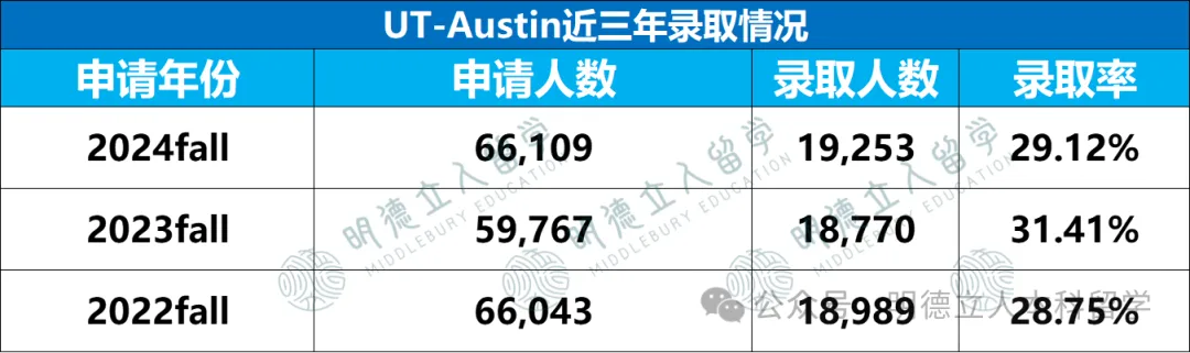 8所有录取“歧视”的美国大学！这个T50比藤校还难录，被坑惨了啊啊啊！