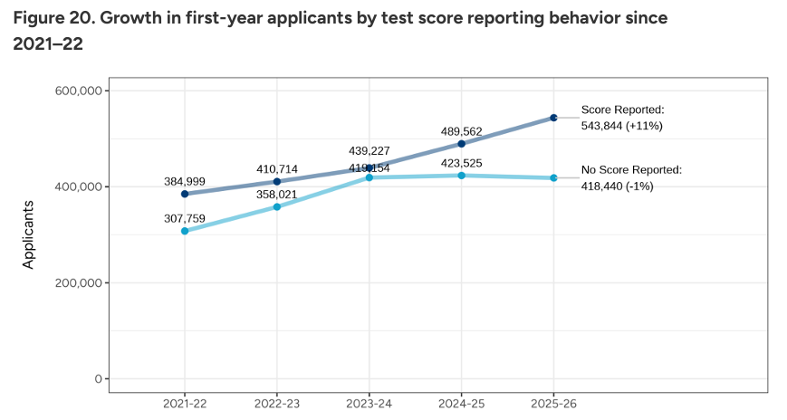 CA发布2026 Fall申请季最新数据：早申爆涨、标化强势回归...