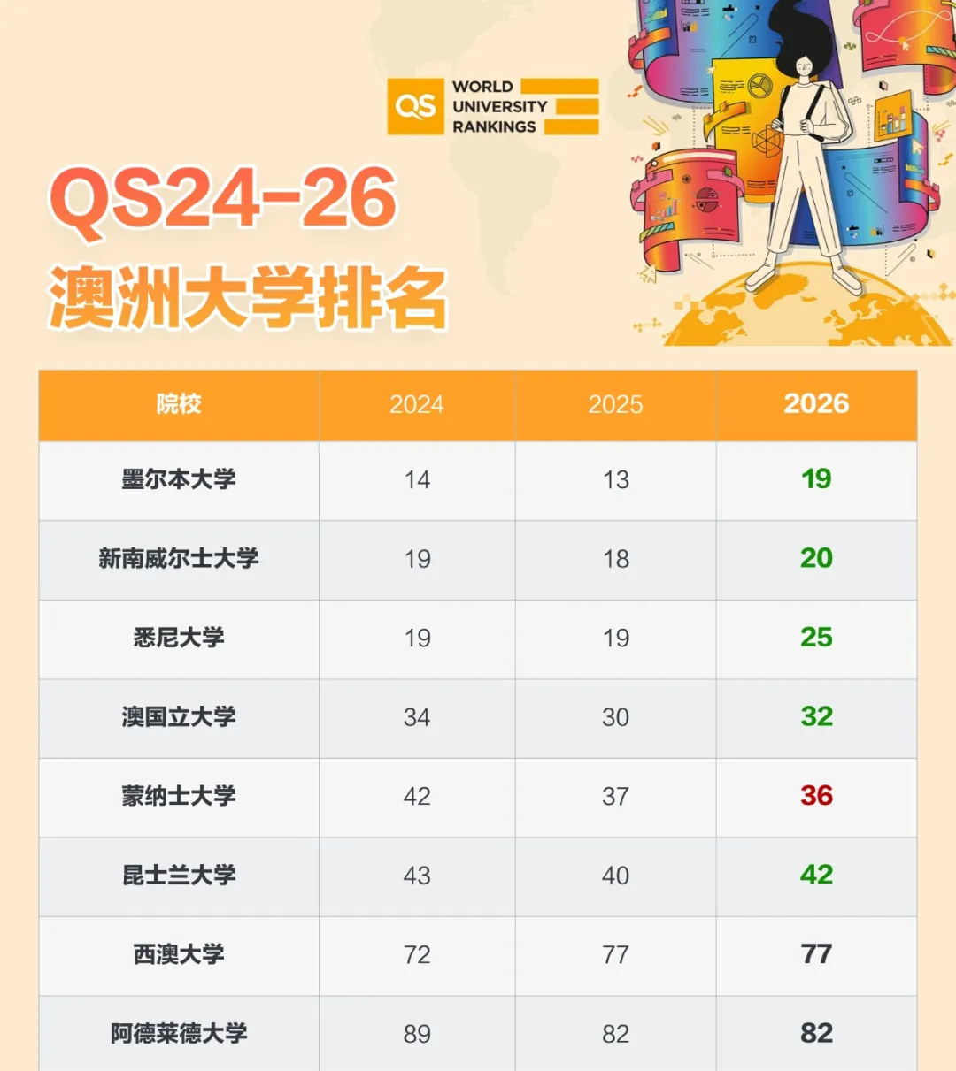 澳洲留学迎来“高学费时代”？2026墨大、悉大学费全面上调，最狠专业年涨30%！