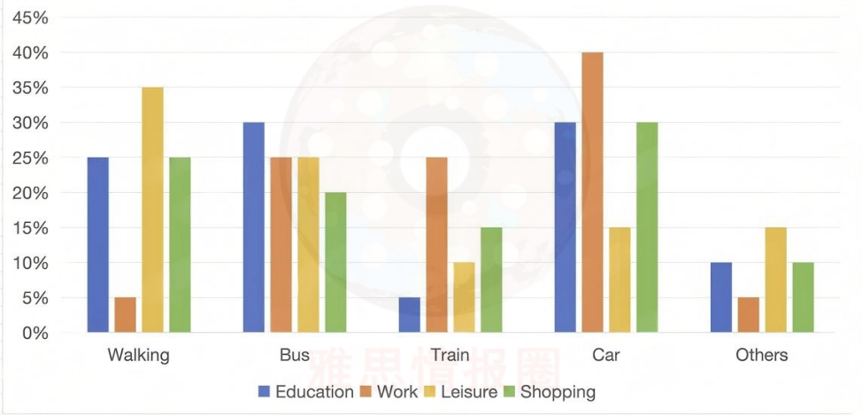 2025年11月15日雅思小作文8分范文，静态柱状图，分类讨论是关键