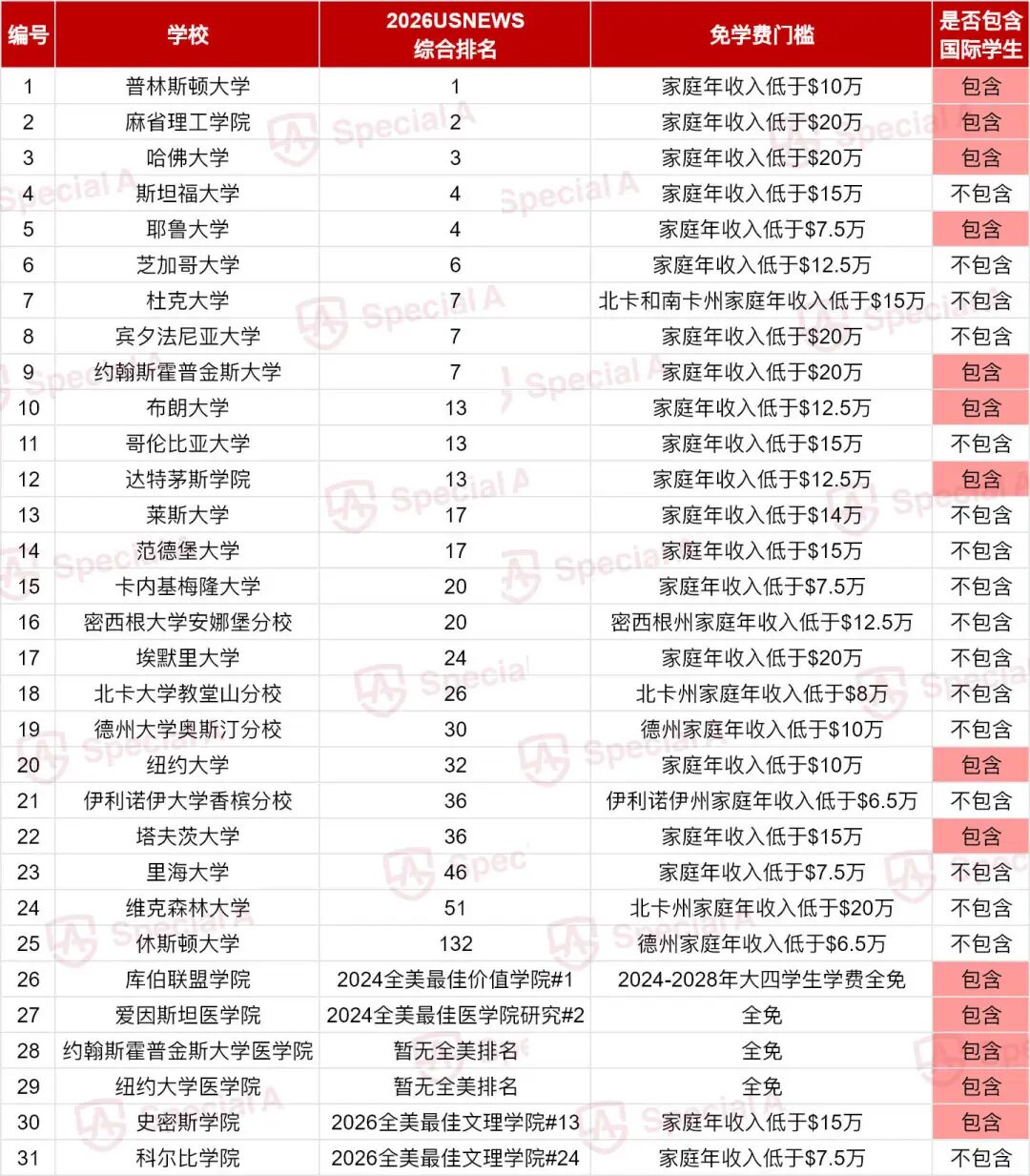 豪气！美国TOP10大学JHU官宣：对家庭收入不满20万$的家庭学费全免！