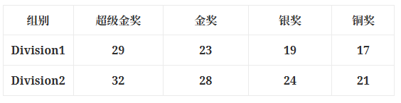 物理碗竞赛冲奖指南：IB/AP/ALevel学生怎样备考？附物理碗课程推荐